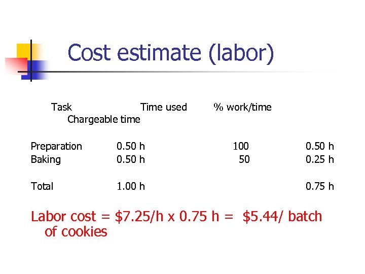 Cost estimate (labor) Task Time used Chargeable time Preparation Baking 0. 50 h Total