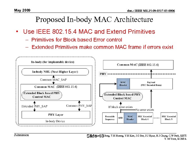 May 2009 doc. : IEEE 802. 15 -09 -0317 -03 -0006 Proposed In-body MAC