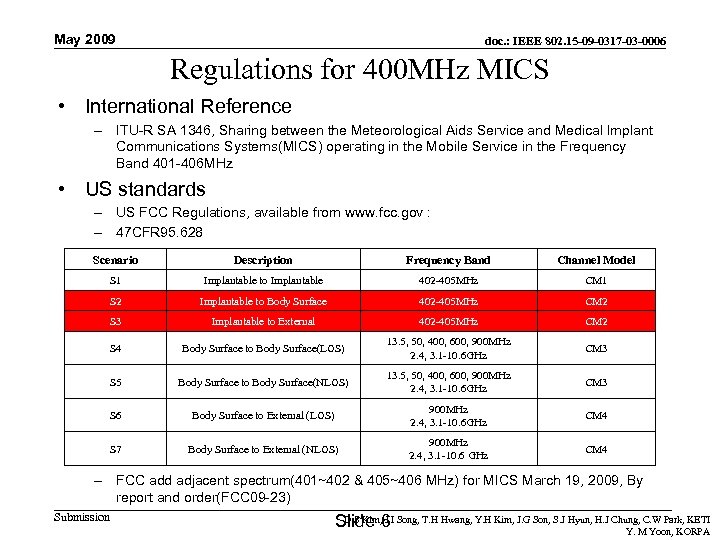 May 2009 doc. : IEEE 802. 15 -09 -0317 -03 -0006 Regulations for 400