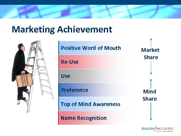 Marketing Achievement Positive Word of Mouth Re-Use Market Share Use Preference Top of Mind