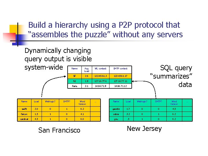 Build a hierarchy using a P 2 P protocol that “assembles the puzzle” without