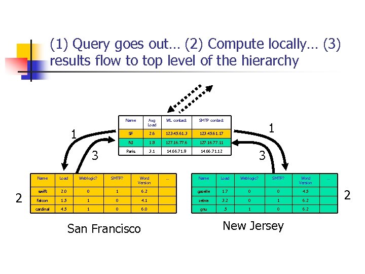 (1) Query goes out… (2) Compute locally… (3) results flow to top level of