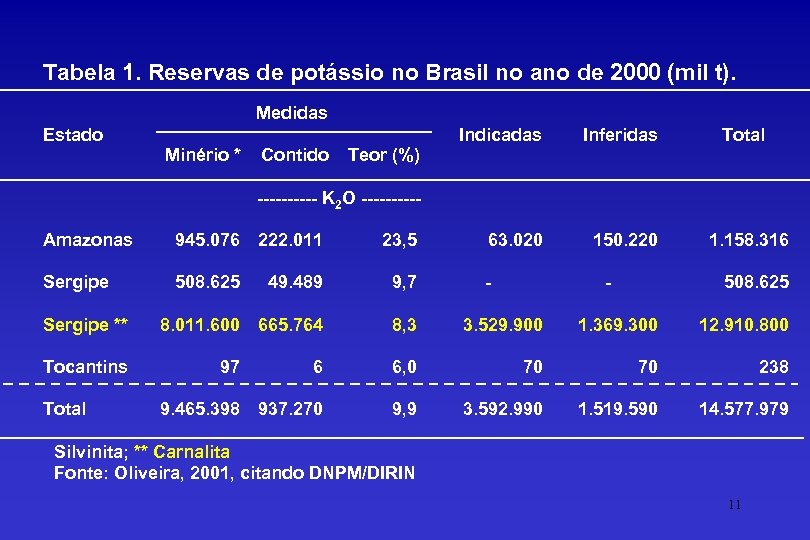 Tabela 1. Reservas de potássio no Brasil no ano de 2000 (mil t). Estado