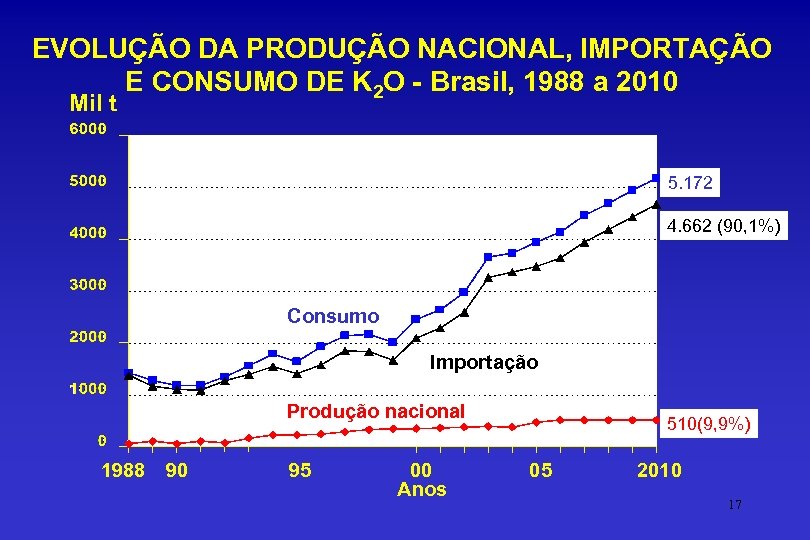 EVOLUÇÃO DA PRODUÇÃO NACIONAL, IMPORTAÇÃO E CONSUMO DE K 2 O - Brasil, 1988