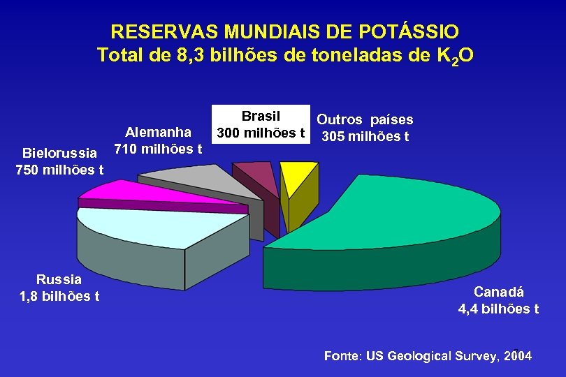 RESERVAS MUNDIAIS DE POTÁSSIO Total de 8, 3 bilhões de toneladas de K 2