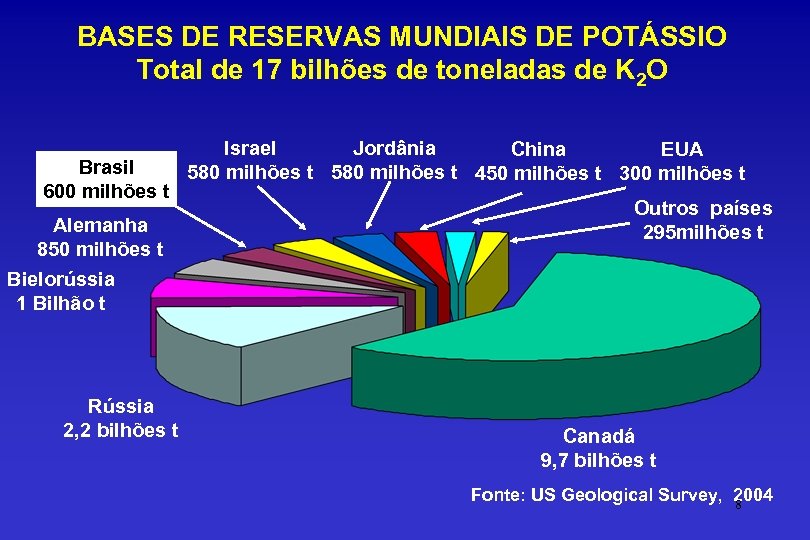 BASES DE RESERVAS MUNDIAIS DE POTÁSSIO Total de 17 bilhões de toneladas de K