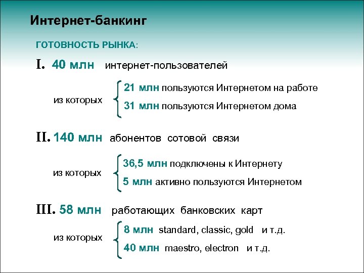 Интернет-банкинг ГОТОВНОСТЬ РЫНКА: I. 40 млн интернет-пользователей 21 млн пользуются Интернетом на работе из