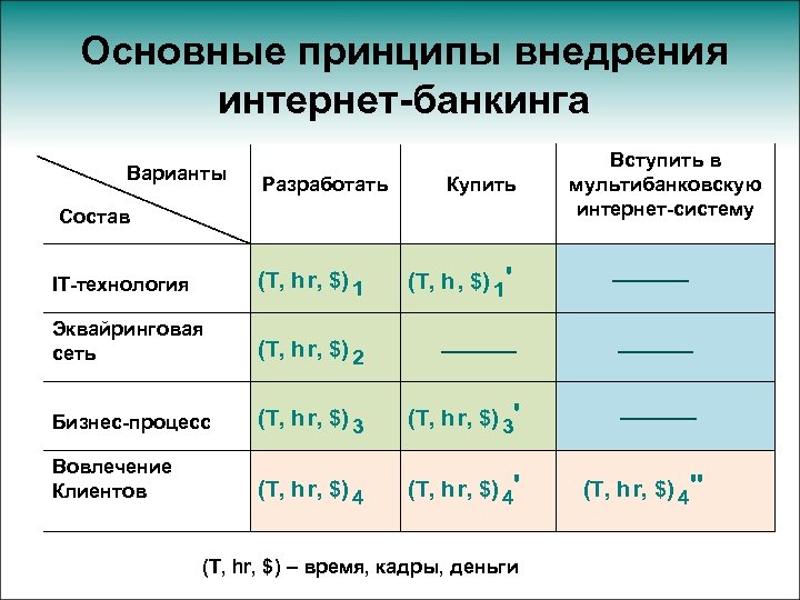 Основные принципы внедрения интернет-банкинга Варианты Разработать Купить Состав Вступить в мультибанковскую интернет-систему (T, h