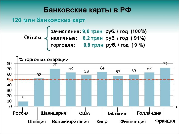 Банковские карты в РФ 120 млн банковских карт Объем 80 70 60 50 50