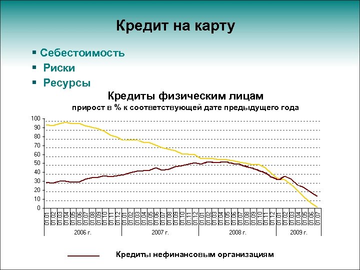 Кредит на карту § Себестоимость § Риски § Ресурсы Кредиты физическим лицам прирост в