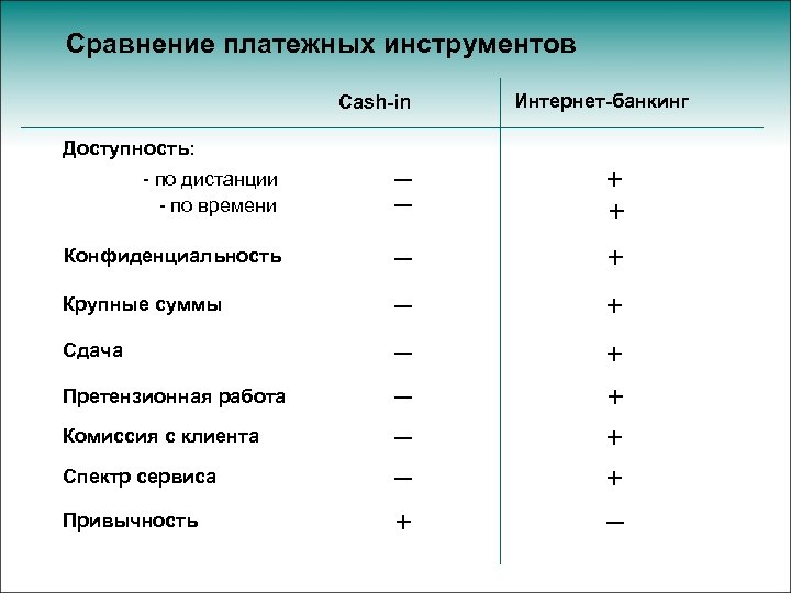 Сравнение платежных инструментов Cash-in Доступность: - по дистанции - по времени _ _ Конфиденциальность