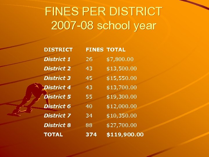 FINES PER DISTRICT 2007 -08 school year DISTRICT FINES TOTAL District 1 26 $7,