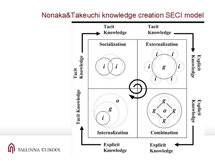 Nonaka&Takeuchi knowledge creation SECI model 41 