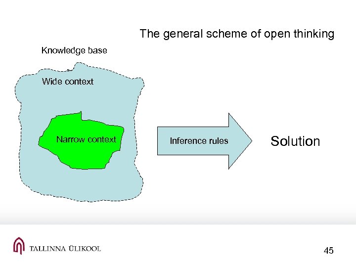 The general scheme of open thinking Knowledge base Wide context Narrow context Inference rules