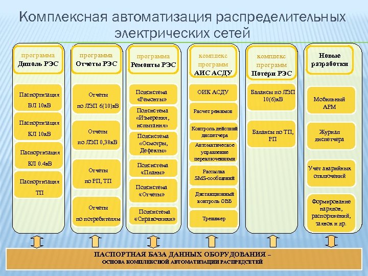 Комплексная автоматизация распределительных электрических сетей программа Диполь РЭС программа Отчеты РЭС программа Ремонты РЭС