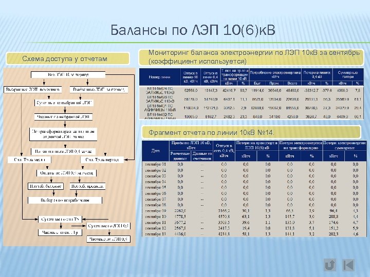 Балансы по ЛЭП 10(6)к. В Схема доступа у отчетам Мониторинг баланса электроэнергии по ЛЭП