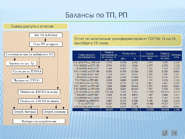 Балансы по ТП, РП Схема доступа к отчетам Отчет по запитанным трансформаторам от ЛЭП