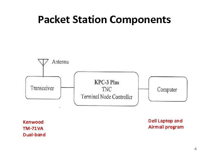 Packet Station Components Kenwood TM-71 VA Dual-band Dell Laptop and Airmail program 4 