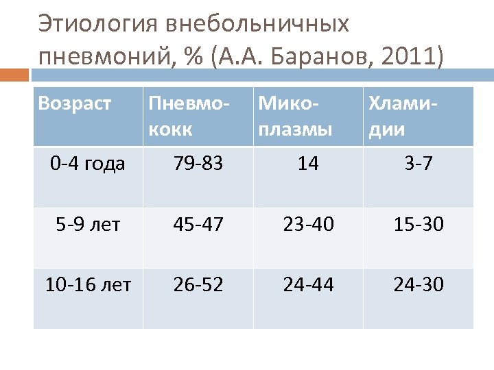 Этиология внебольничных пневмоний, % (А. А. Баранов, 2011) Возраст Пневмококк Микоплазмы Хламидии 0 -4