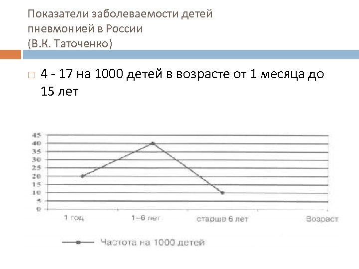 Показатели заболеваемости детей пневмонией в России (В. К. Таточенко) 4 - 17 на 1000