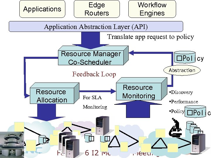 Applications Edge Routers Workflow Engines Application Abstraction Layer (API) Translate app request to policy