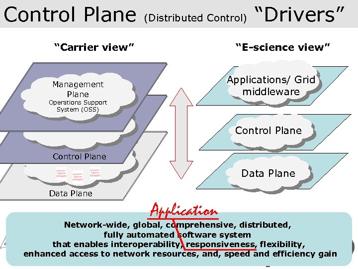 Control Plane (Distributed Control) “Carrier view” “Drivers” “E-science view” Applications/ Grid middleware Management Plane