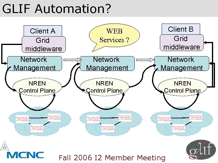GLIF Automation? Client A Grid middleware Network Management NREN Control Plane WEB Services ?