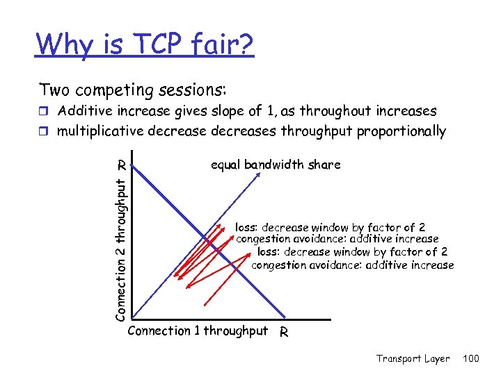 Why is TCP fair? Two competing sessions: r Additive increase gives slope of 1,