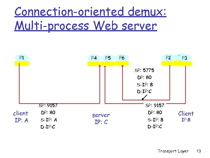 Connection-oriented demux: Multi-process Web server P 1 P 4 P 5 P 2 P