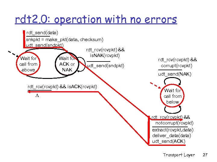 rdt 2. 0: operation with no errors rdt_send(data) snkpkt = make_pkt(data, checksum) udt_send(sndpkt) rdt_rcv(rcvpkt)