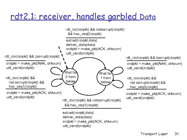 rdt 2. 1: receiver, handles garbled Data rdt_rcv(rcvpkt) && notcorrupt(rcvpkt) && has_seq 0(rcvpkt) rdt_rcv(rcvpkt)