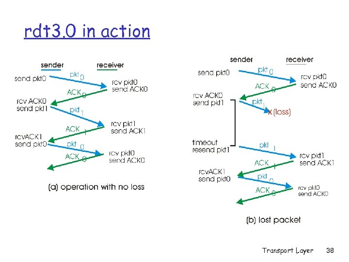 rdt 3. 0 in action Transport Layer 38 