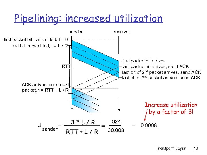 Pipelining: increased utilization sender receiver first packet bit transmitted, t = 0 last bit