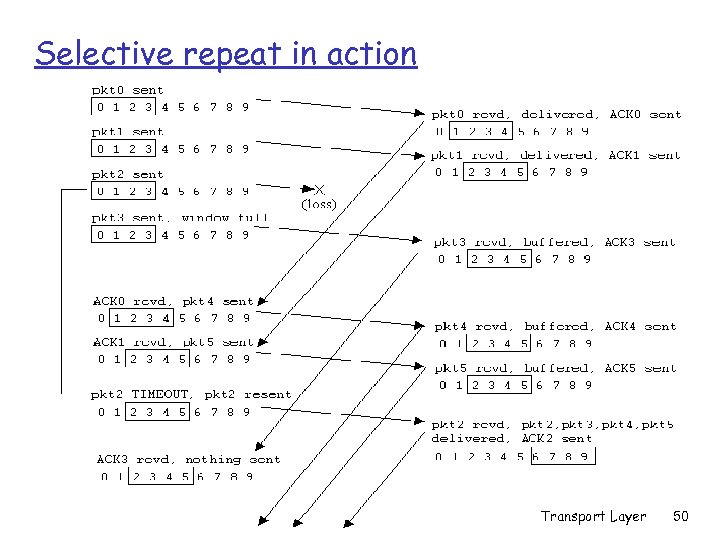 Selective repeat in action Transport Layer 50 