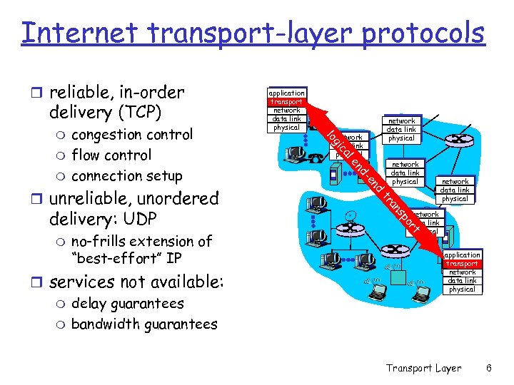 Internet transport-layer protocols r reliable, in-order delivery (TCP) network data link physical po rt