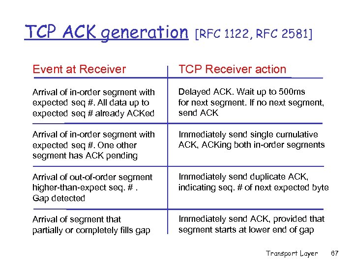 TCP ACK generation [RFC 1122, RFC 2581] Event at Receiver TCP Receiver action Arrival