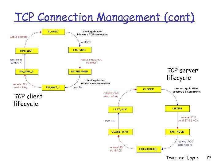 TCP Connection Management (cont) TCP server lifecycle TCP client lifecycle Transport Layer 77 