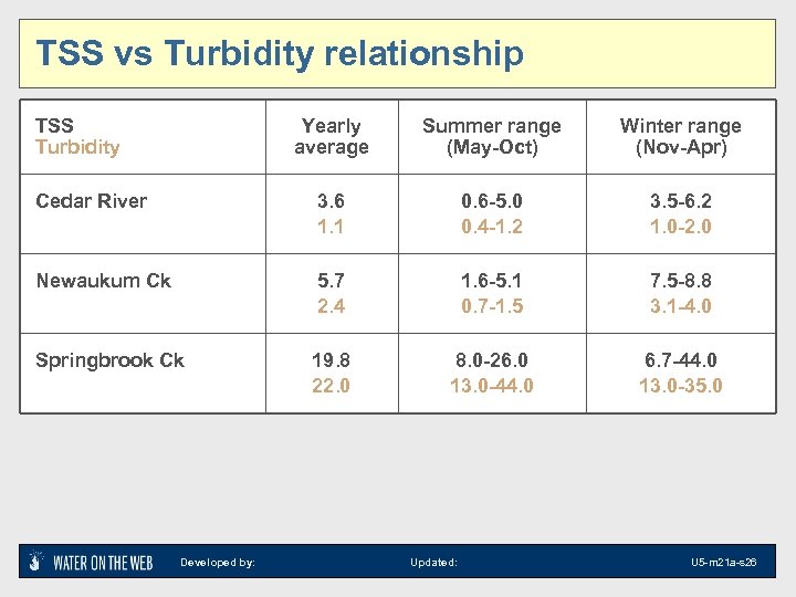 TSS vs Turbidity relationship TSS Turbidity Yearly average Summer range (May-Oct) Winter range (Nov-Apr)