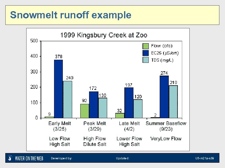 Snowmelt runoff example Developed by: Updated: U 5 -m 21 a-s 39 