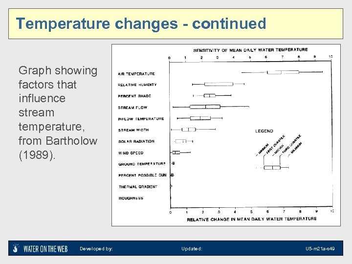 Temperature changes - continued Graph showing factors that influence stream temperature, from Bartholow (1989).