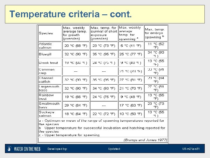 Temperature criteria – cont. Developed by: Updated: U 5 -m 21 a-s 51 