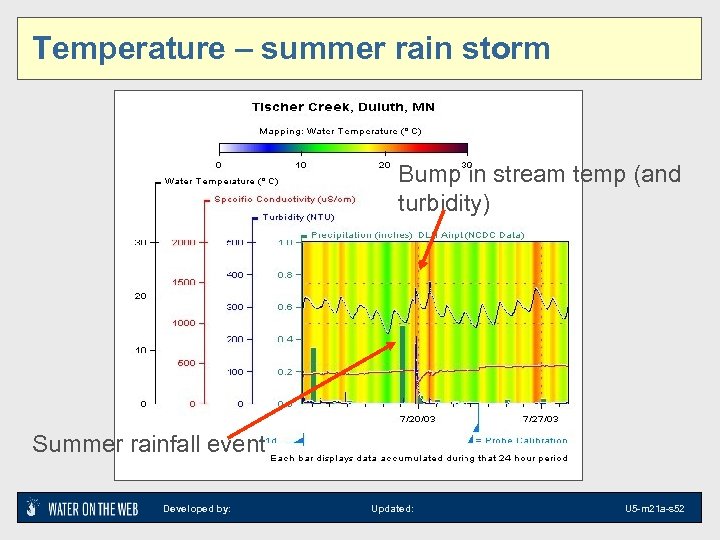 Temperature – summer rain storm Bump in stream temp (and turbidity) Summer rainfall event