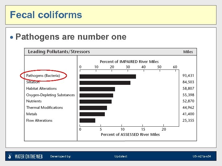 Fecal coliforms · Pathogens are number one Developed by: Updated: U 5 -m 21