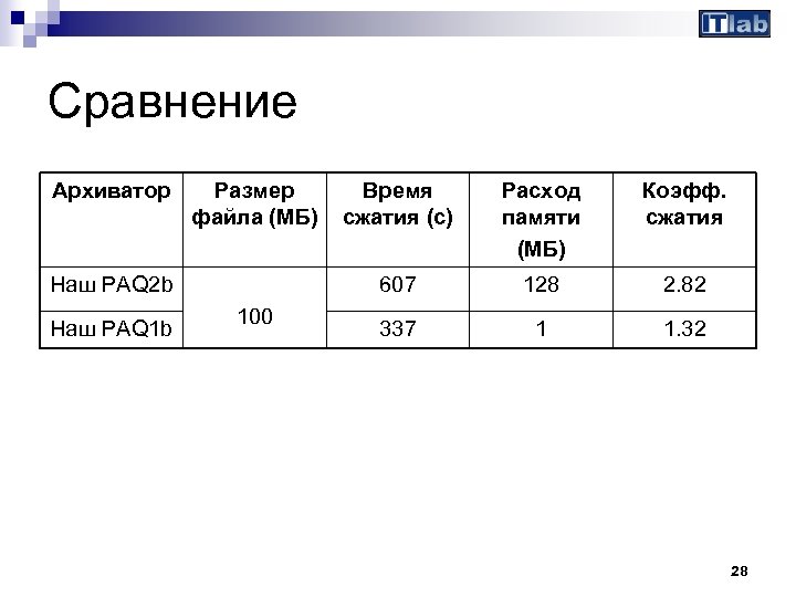 Сравнение Архиватор Размер файла (МБ) Наш PAQ 1 b 100 Расход памяти (МБ) Коэфф.