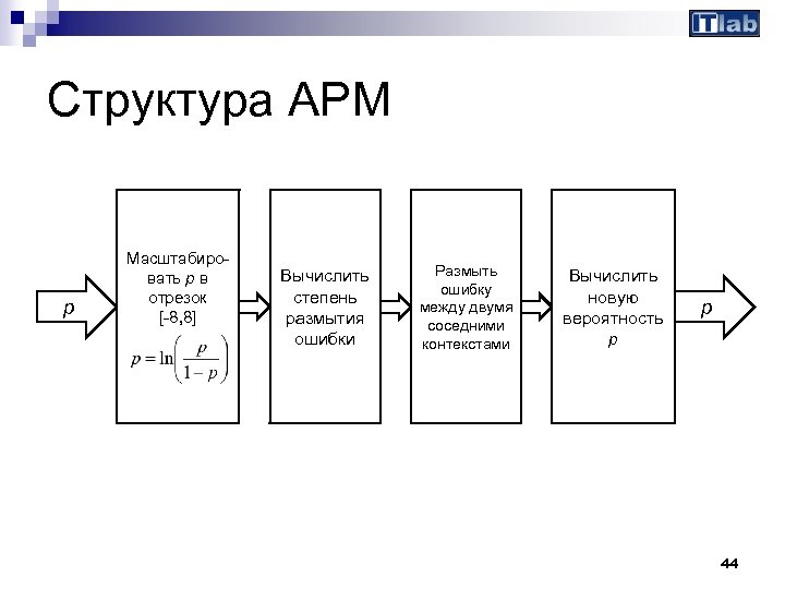 Структура APM p Масштабировать p в отрезок [-8, 8] Вычислить степень размытия ошибки Размыть