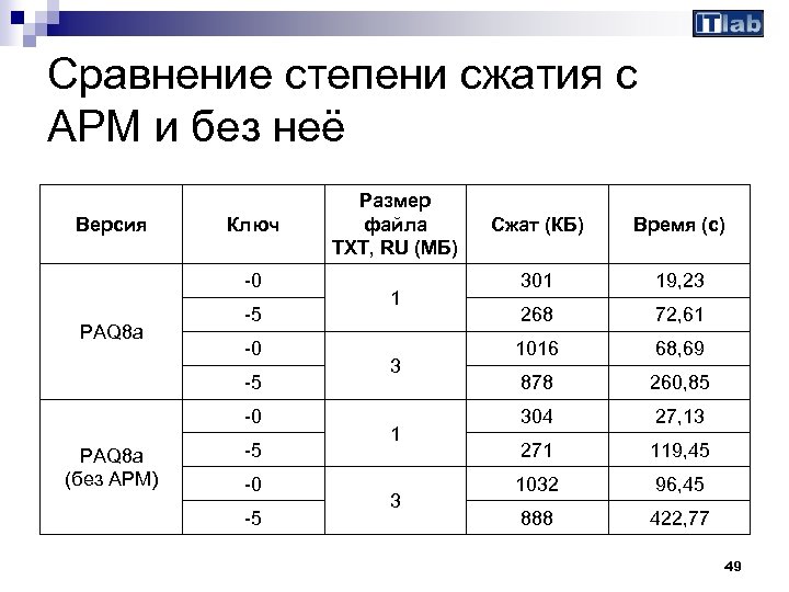 Сравнение степени сжатия с APM и без неё Версия Ключ -0 PAQ 8 a