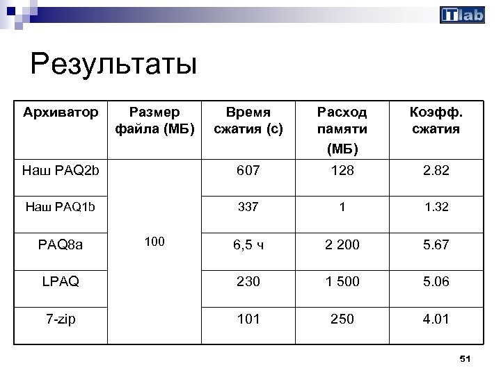 Форматы сжатия данных. Время сжатия и размер архива. Время сжатия WINRAR. Архиваторы формулы время сжатия. UPX время сжатия.