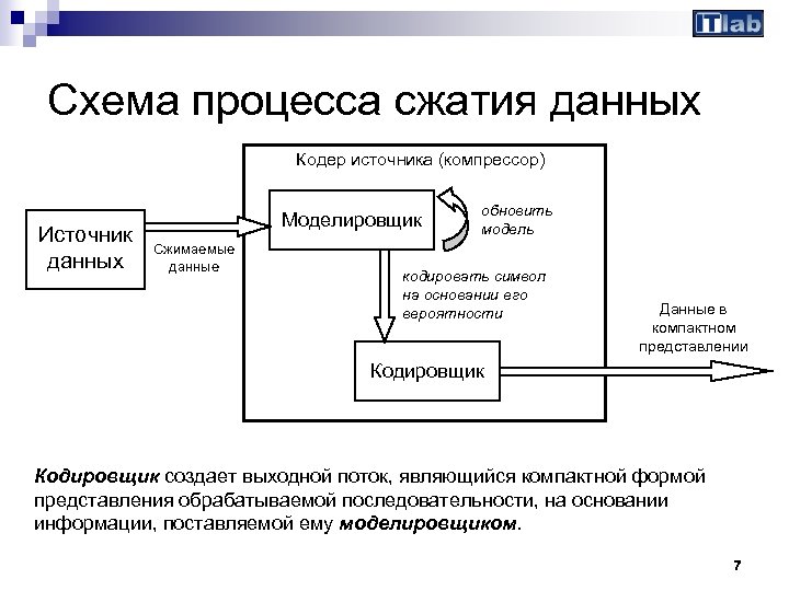 Схема сжатия