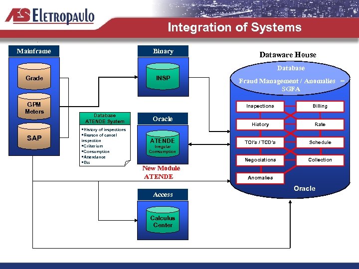 Integration of Systems Mainframe Binary Dataware House Database Grade GPM Meters SAP INSP Fraud