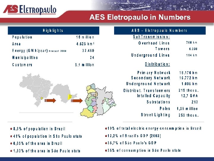 AES Eletropaulo in Numbers 